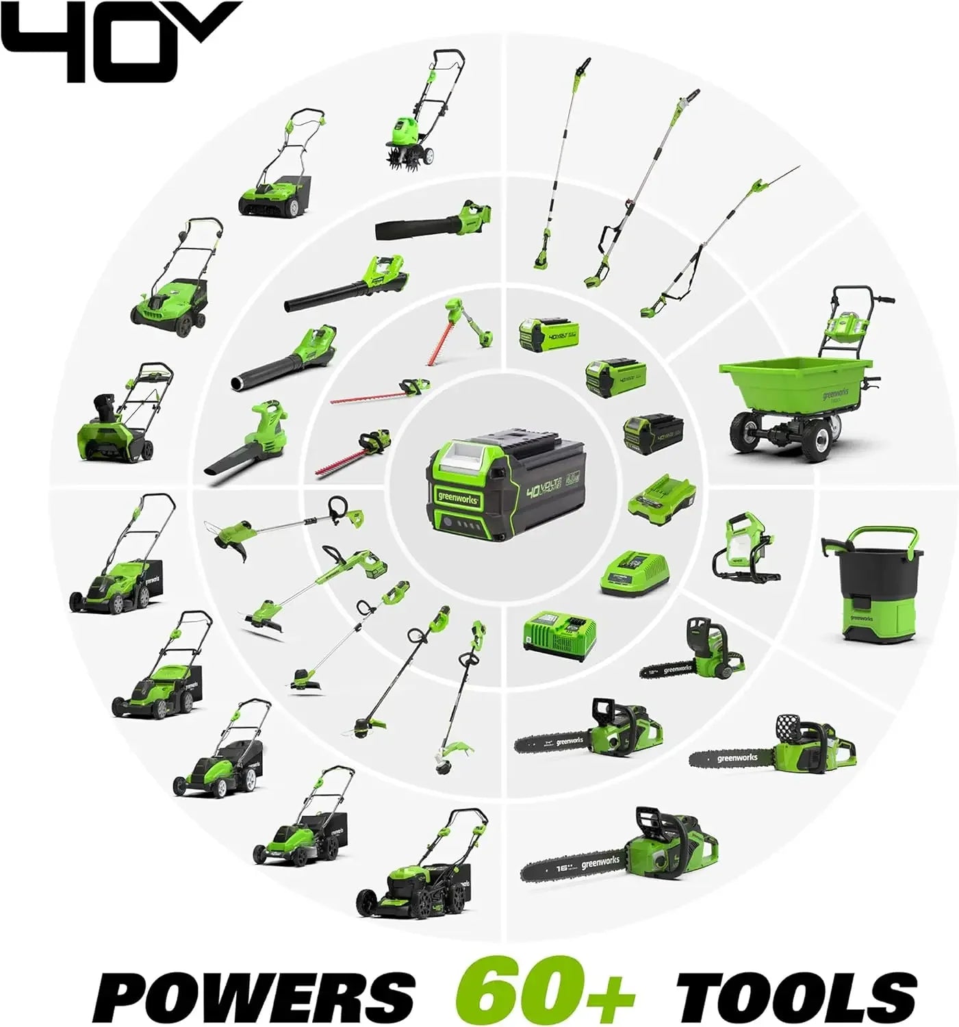 40V 20" Mower, Leaf Blower,12" String Trimmer, Chainsaw, Hedge trimmer with Batteries and Chargers